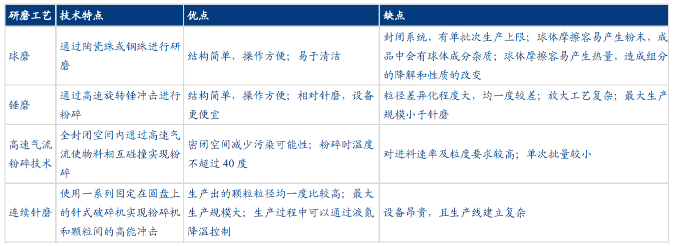 培养基研磨工艺对比