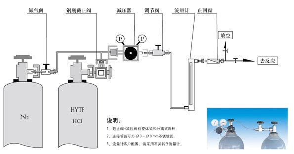实验室氯化氢供气系统展示图