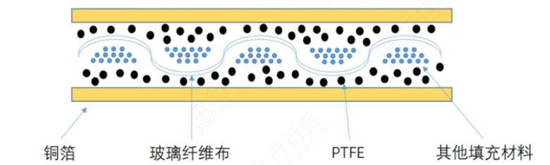 覆铜板结构(高频覆铜板为例)