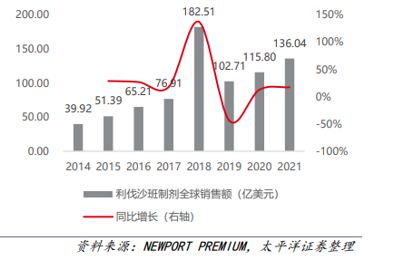 利伐沙班制剂全球销售额及增速