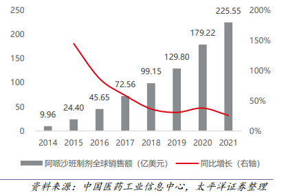 阿哌沙班制剂全球销售额及增速