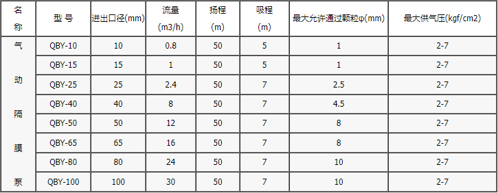 QBY系列气动隔膜泵