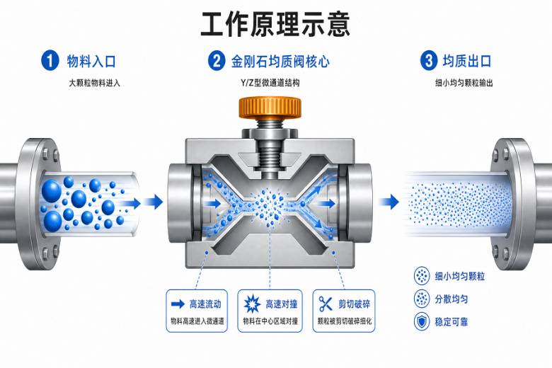 微射流均质技术原理