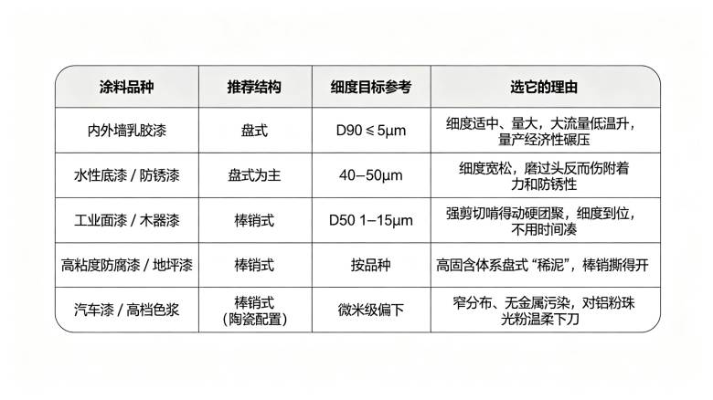 涂料研磨选型对照表.png