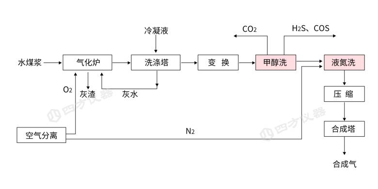 流程图-3净化.png