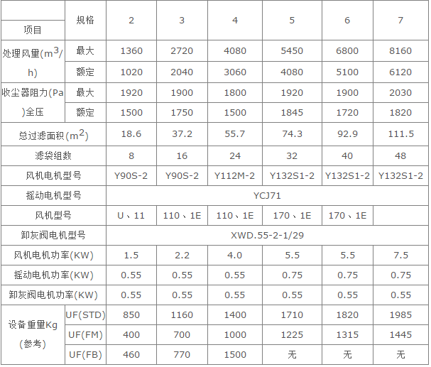 UF单机袋式除尘器技术参数图.png