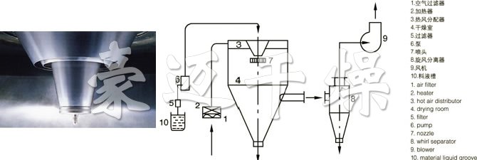 LPG系列高速离心喷雾干燥机的喷头与流程图