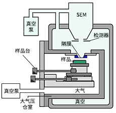 图1：大气压或负压观察时