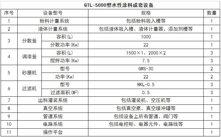 GTL-5000型涂料成套设备技术参数