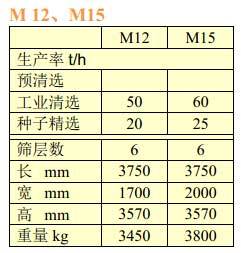 佩特库斯（PETKUS）M12、M15型风筛清选机主要技术参数表